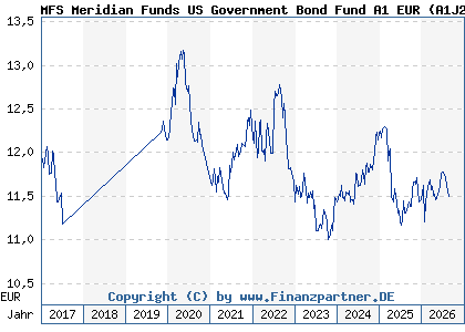 Chart: MFS Meridian Funds US Government Bond Fund A1 EUR (A1J2EB LU0812851797)