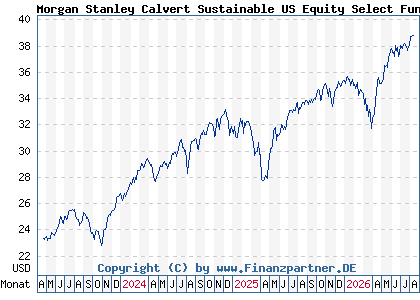 Chart: Morgan Stanley Calvert Sustainable US Equity Select Fund A (A3DJPX LU2459592064)