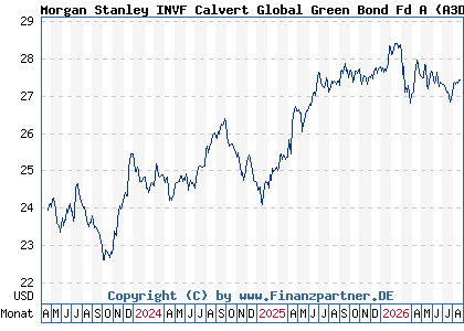 Chart: Morgan Stanley INVF Calvert Global Green Bond Fd A (A3DSW1 LU2502369304)