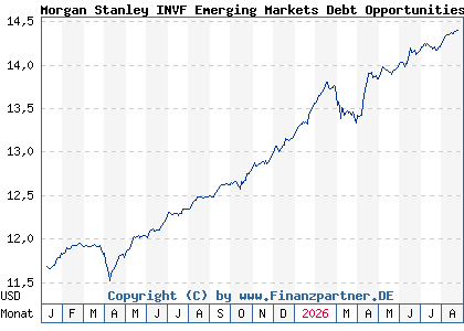 Chart: Morgan Stanley INVF Emerging Markets Debt Opportunities Fd A (A3ES6T LU2630425226)