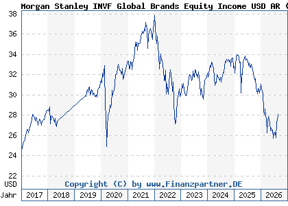 Chart: Morgan Stanley INVF Global Brands Equity Income USD AR (A2APRC LU1378879594)