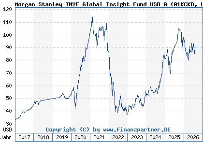 Chart: Morgan Stanley INVF Global Insight Fund USD A (A1KCKD LU0868753731)