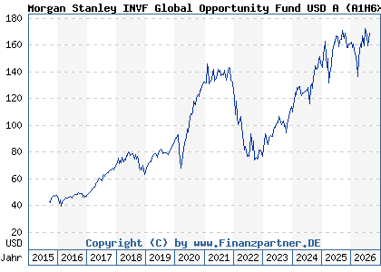 Chart: Morgan Stanley INVF Global Opportunity Fund USD A (A1H6XK LU0552385295)