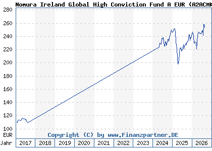 Chart: Nomura Ireland Global High Conviction Fund A EUR (A2ACMK IE00BD4DXG23)