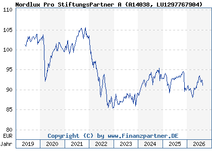 Chart: Nordlux Pro StiftungsPartner A (A14038 LU1297767904)