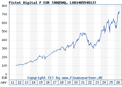 Chart: Pictet Digital P EUR (A0Q5WQ LU0340554913)