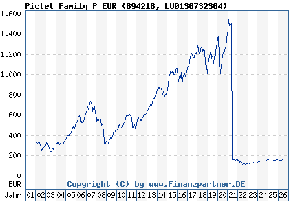 Chart: Pictet Family P EUR (694216 LU0130732364)