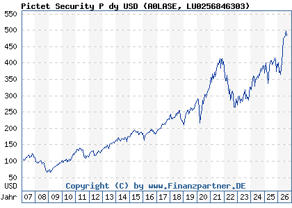 Chart: Pictet Security P dy USD (A0LASE LU0256846303)