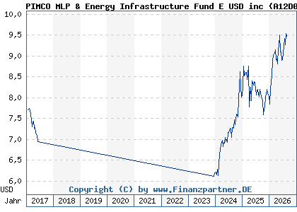 Chart: PIMCO MLP & Energy Infrastructure Fund E USD inc (A12D08 IE00BRS5SV26)