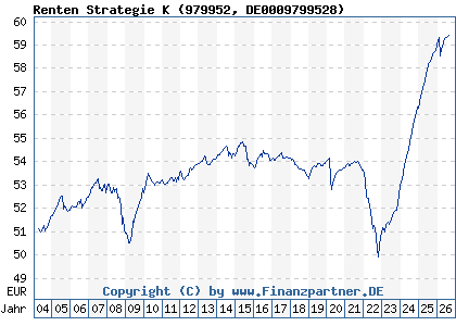 Chart: Renten Strategie K (979952 DE0009799528)
