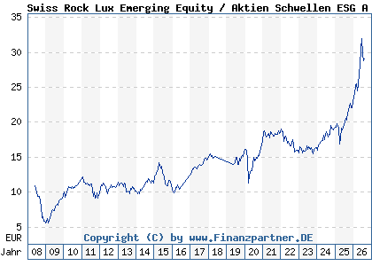 Chart: Swiss Rock Lux Emerging Equity / Aktien Schwellen ESG A (A0M97N LU0337168263)