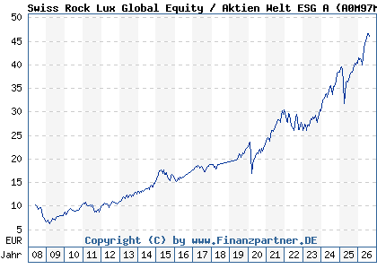 Chart: Swiss Rock Lux Global Equity / Aktien Welt ESG A (A0M97M LU0337150725)