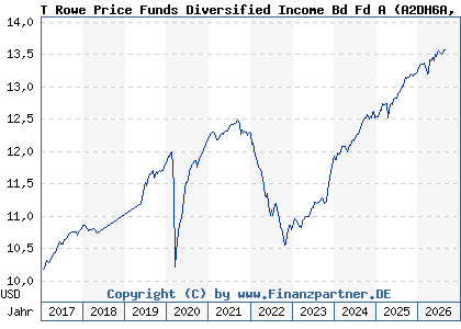 Chart: T Rowe Price Funds Diversified Income Bd Fd A (A2DH6A LU1244139074)