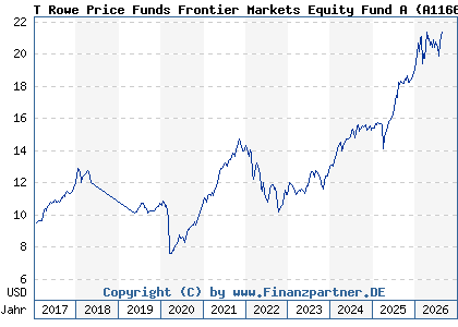 Chart: T Rowe Price Funds Frontier Markets Equity Fund A (A1166X LU1079763535)