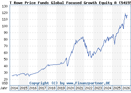 Chart: T Rowe Price Funds Global Focused Growth Equity A (541554 LU0143551892)
