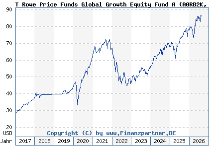 Chart: T Rowe Price Funds Global Growth Equity Fund A (A0RB2K LU0382932902)
