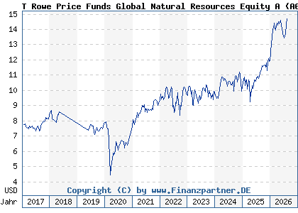 Chart: T Rowe Price Funds Global Natural Resources Equity A (A0MKKC LU0272423673)