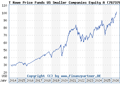 Chart: T Rowe Price Funds US Smaller Companies Equity A (767370 LU0133096635)