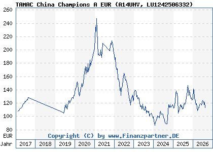 Chart: TAMAC China Champions A EUR (A14UHV LU1242506332)