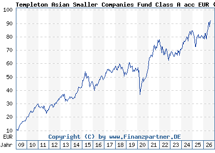Chart: Templeton Asian Smaller Companies Fund Class A acc EUR (A0RAKQ LU0390135415)