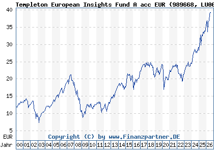 Chart: Templeton European Insights Fund A acc EUR (989668 LU0093666013)