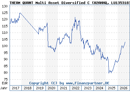 Chart: THEAM QUANT Multi Asset Diversified C (A2AHHQ LU1353183533)