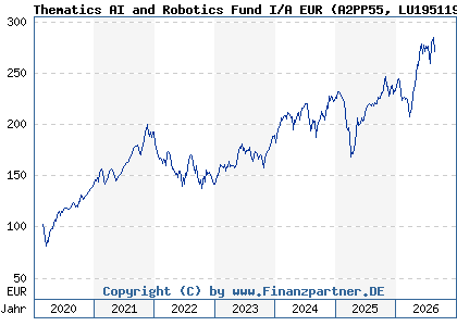 Chart: Thematics AI and Robotics Fund I/A EUR (A2PP55 LU1951199535)