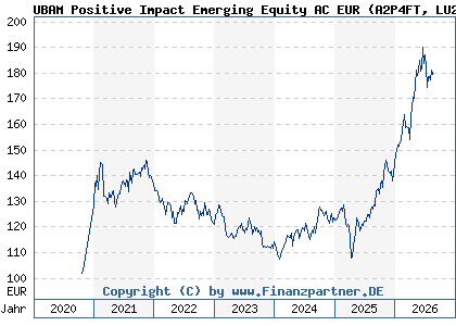 Chart: UBAM Positive Impact Emerging Equity AC EUR (A2P4FT LU2051758659)