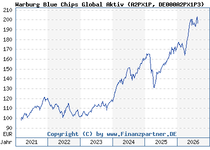 Chart: Warburg Blue Chips Global Aktiv (A2PX1P DE000A2PX1P3)