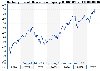 Chart: Warburg Global Disruptive Equity R (A2H89B DE000A2H89B2)