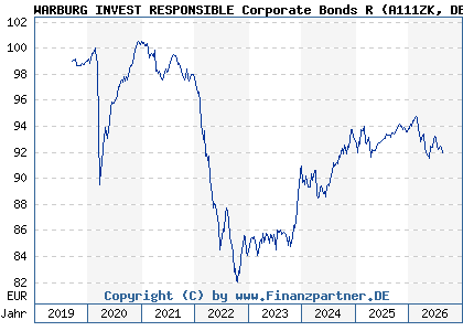 Chart: WARBURG INVEST RESPONSIBLE Corporate Bonds R (A111ZK DE000A111ZK1)