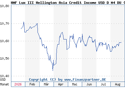 Chart: WMF Lux III Wellington Asia Credit Income USD D M4 DU (A3E4WK LU2585198174)