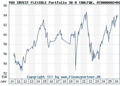 Chart: YOU INVEST FLEXIBLE Portfolio 30 A (A0LFQK AT0000802491)
