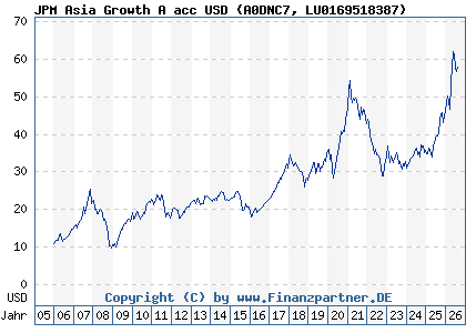 Chart: JPM Asia Growth A acc USD (A0DNC7 LU0169518387)