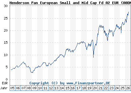 Chart: Henderson Pan European Small and Mid Cap Fd A2 EUR (A0DNFA LU0201078713)
