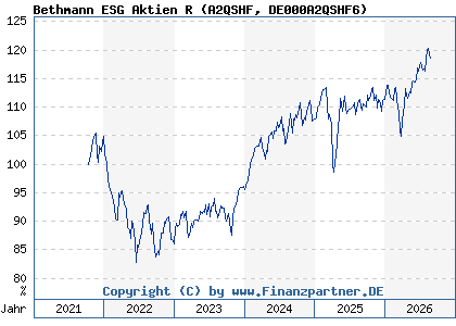 Chart: Bethmann ESG Aktien R (A2QSHF DE000A2QSHF6)