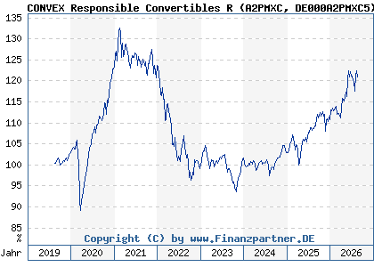 Chart: CONVEX Responsible Convertibles R (A2PMXC DE000A2PMXC5)
