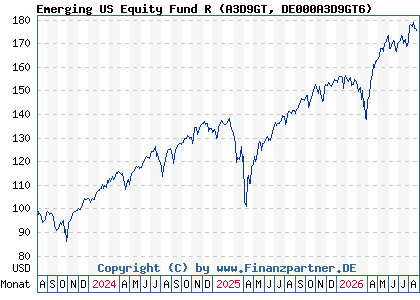 Chart: Emerging US Equity Fund R (A3D9GT DE000A3D9GT6)