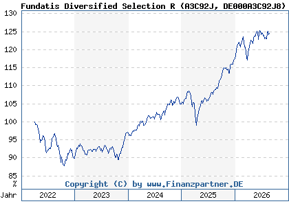 Chart: Fundatis Diversified Selection R (A3C92J DE000A3C92J8)