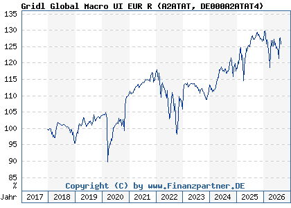 Chart: Gridl Global Macro UI EUR R (A2ATAT DE000A2ATAT4)