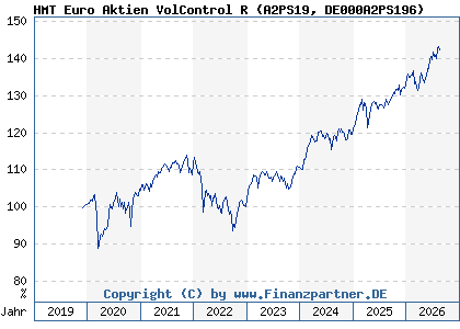 Chart: HMT Euro Aktien VolControl R (A2PS19 DE000A2PS196)