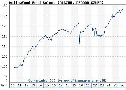 Chart: MellowFund Bond Select (A1CZUB DE000A1CZUB5)
