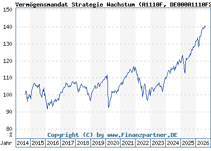 Chart: Verm&ouml;gensmandat Strategie Wachstum (A1110F DE000A1110F2)