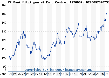 Chart: VR Bank Kitzingen eG Euro Control (978987 DE0009789875)