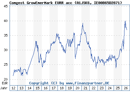 Chart: Comgest GrowEmerMark EURR acc (A1JSK6 IE00B65D2871)