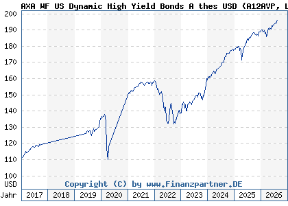 Chart: AXA WF US Dynamic High Yield Bonds A thes USD (A12AVP LU1105449950)