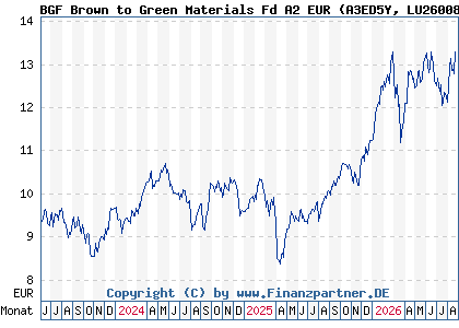 Chart: BGF Brown to Green Materials Fd A2 EUR (A3ED5Y LU2600820190)