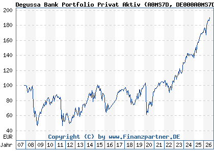 Chart: Degussa Bank Portfolio Privat Aktiv (A0MS7D DE000A0MS7D8)