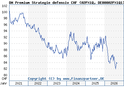 Chart: DM Premium Strategie defensiv CHF (A2PX1Q DE000A2PX1Q1)