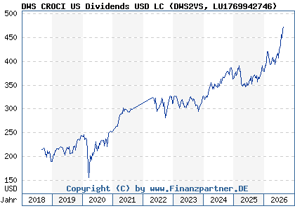 Chart: DWS CROCI US Dividends USD LC (DWS2VS LU1769942746)